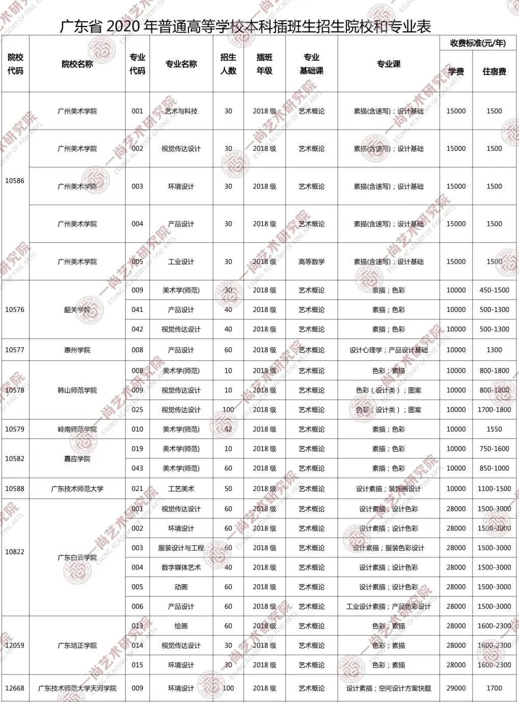 2020广东省专插本大规模扩招,广美增加三个专业! 2020广东省专插本大规模扩招,广美增加三个专业!
