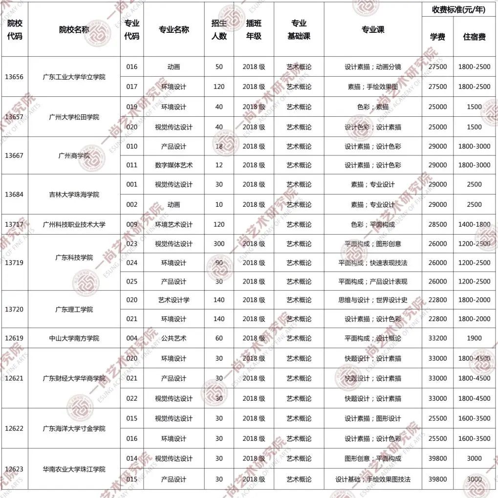 2020广东省专插本大规模扩招,广美增加三个专业! 2020广东省专插本大规模扩招,广美增加三个专业!
