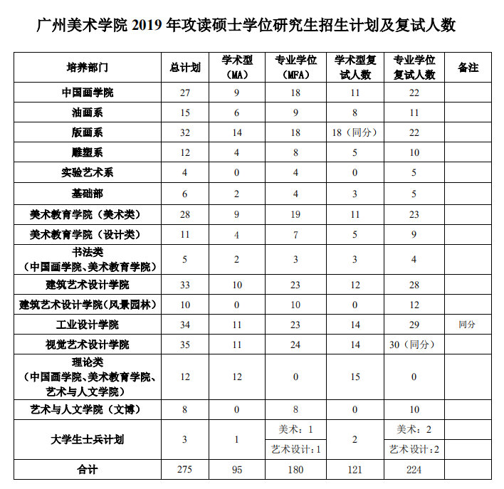 广美各专业录取分数线你知道吗?马上进来看! 广美各专业录取分数线你知道吗?马上进来看!