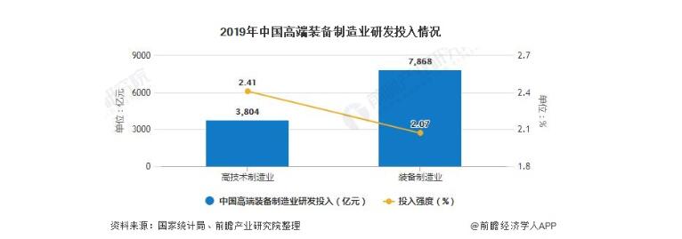 2020年中国高端装备制造业市场现状及发展前景分析 