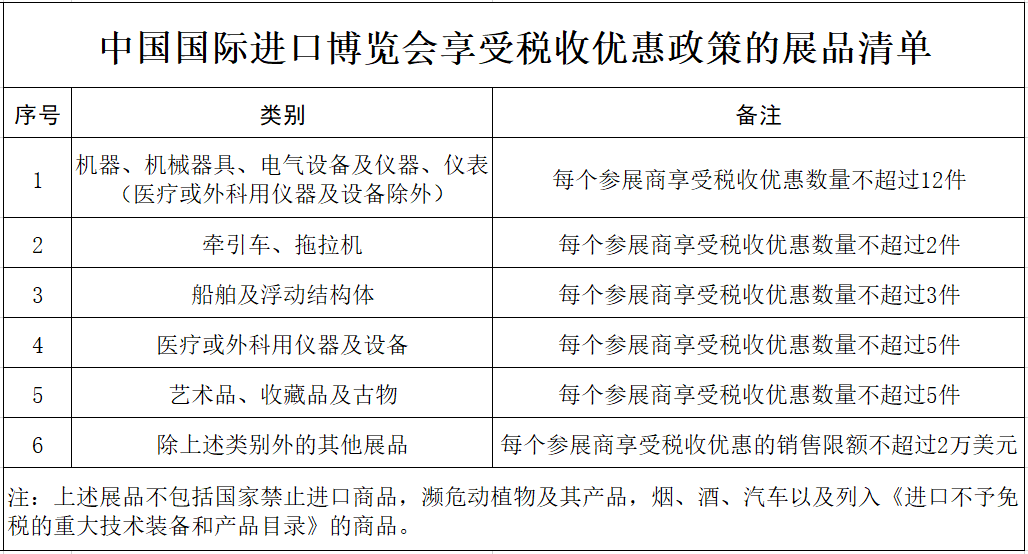 第三届中国国际进口博览会进行时!这些税收优惠政策来助力 第三届中国国际进口博览会进行时!这些税收优惠政策来助力