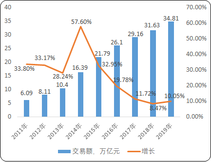 2020年中国电子商务产业市场发展格局研究及竞争战略规划分析