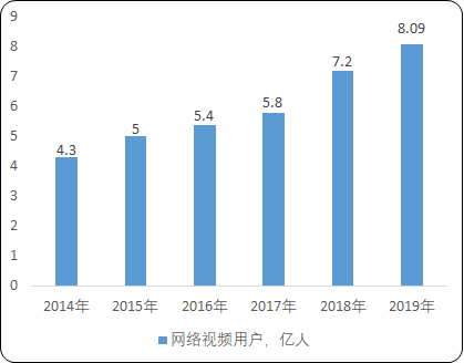 2020年中国流媒体行业运营模式研究及投资战略咨询预测