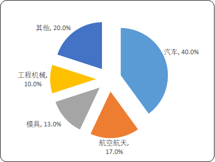 2020年中国数控机床行业市场调研监测及市场发展战略可行性研究