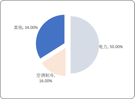 2020年中国铜合金市场消费结构分析及投资战略可行性研究预测