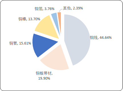 2020年中国铜合金市场消费结构分析及投资战略可行性研究预测