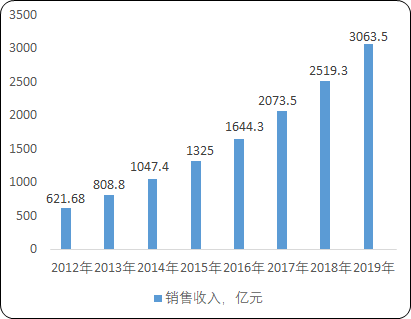 2020年中国芯片设计行业市场专项调研分析及发展战略研究预测