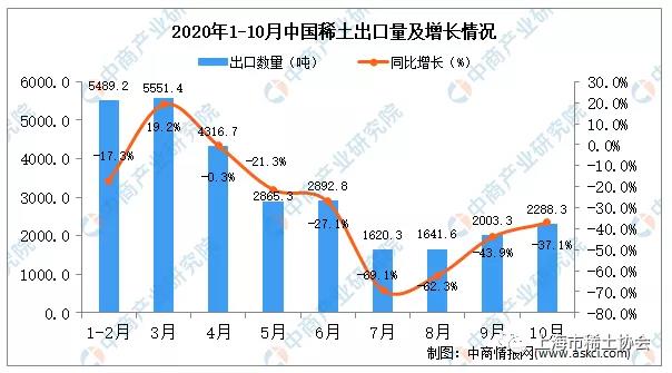 2020年10月中国稀土出口数据统计分析