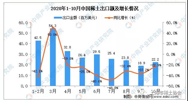 2020年10月中国稀土出口数据统计分析