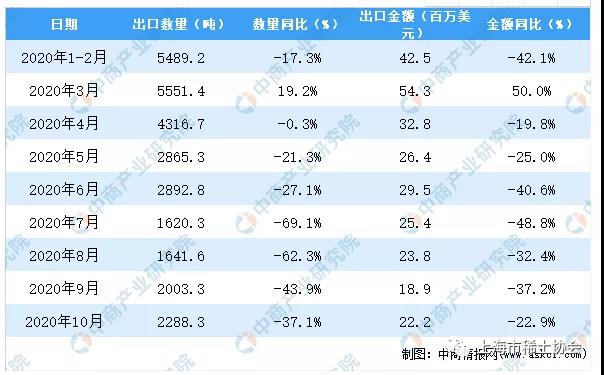 2020年10月中国稀土出口数据统计分析