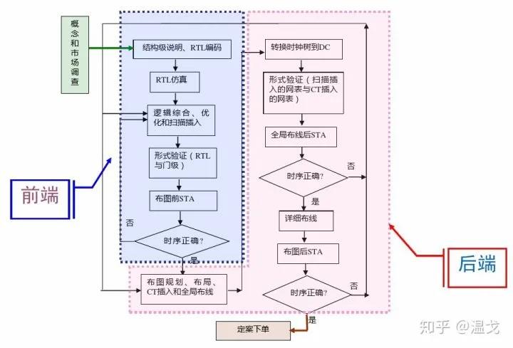 一款芯片从构想到完成是怎样的过程？