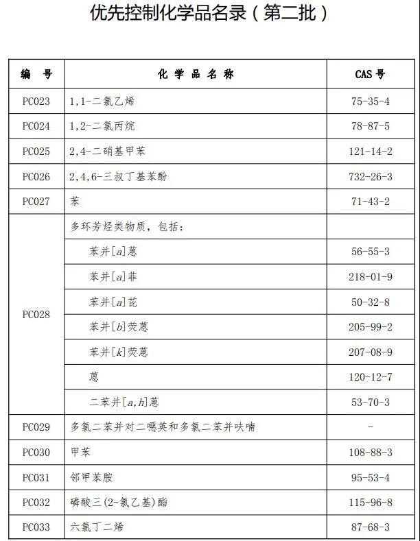 最新！《優(yōu)先控制化學品名錄(第二批)》發(fā)布：苯、甲苯等18類化學品被列入!