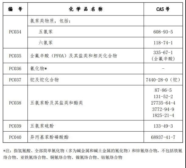 最新！《優(yōu)先控制化學品名錄(第二批)》發(fā)布：苯、甲苯等18類化學品被列入!