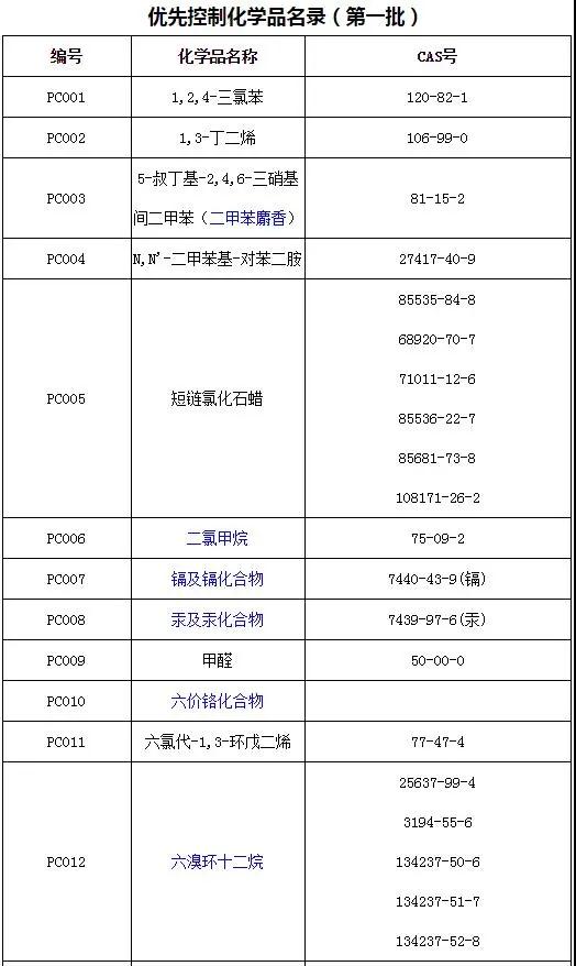 最新！《優(yōu)先控制化學品名錄(第二批)》發(fā)布：苯、甲苯等18類化學品被列入!