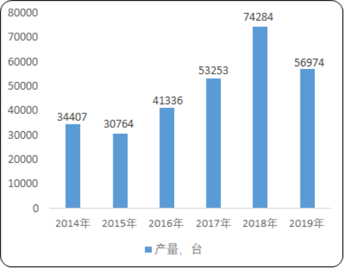2020年中国拖拉机市场产销规模分析及市场容量研究预测