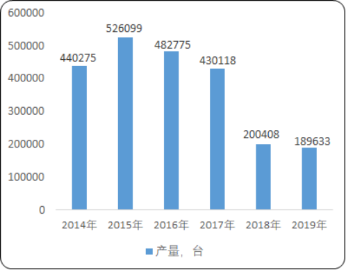 2020年中国拖拉机市场产销规模分析及市场容量研究预测