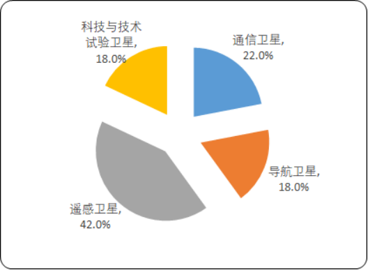 2020年中国卫星通信行业市场规模分析及投资战略咨询预测