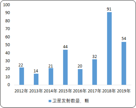 2020年中国卫星通信行业市场规模分析及投资战略咨询预测