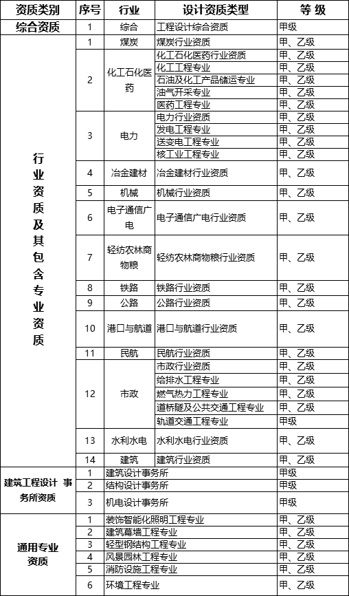 资质改革即将落地！央视新闻联播：工程资质由593项压减至245项！