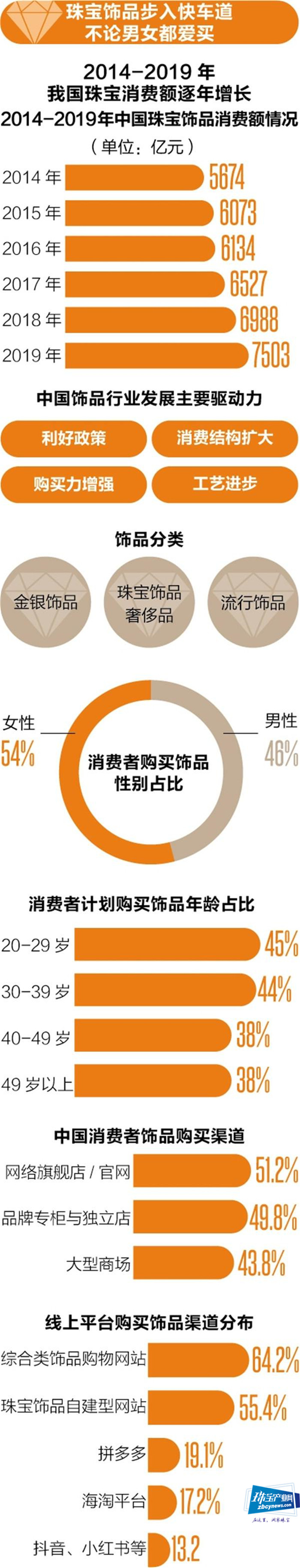 “穿金戴银”步入快车道 年轻群体成珠宝消费主力军 “穿金戴银”步入快车道 年轻群体成珠宝消费主力军
