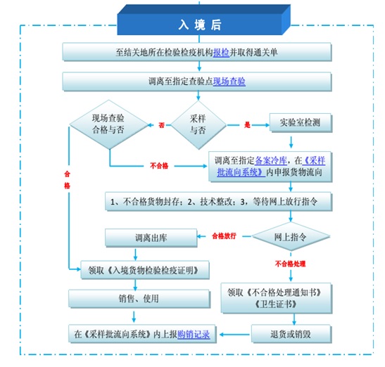 冷冻食品进口报关 冷冻食品进口报关