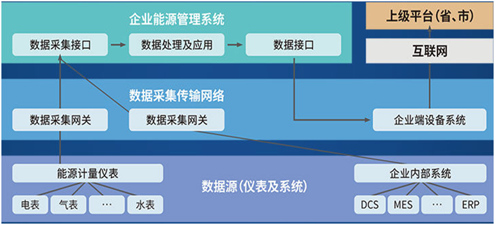 企业能耗在线监测系统