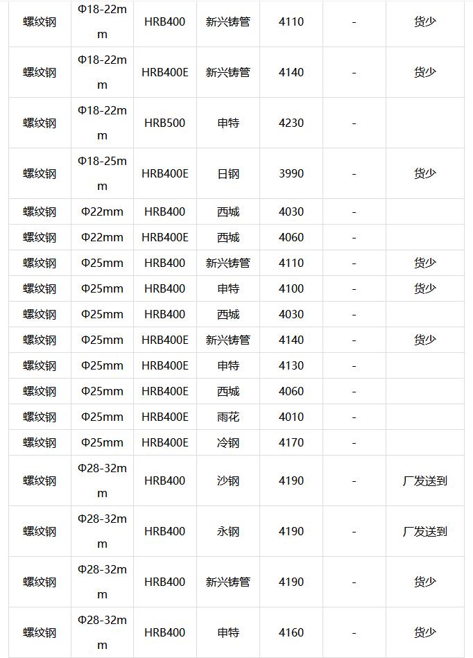 11月16日上海市场建材价格行情