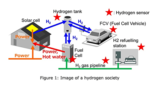 氢气传感器在工业和汽车领域的应用