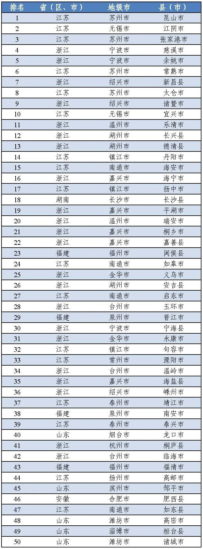2020年中国工业百强县（市）榜单出炉！慈溪全国第6，领跑浙江