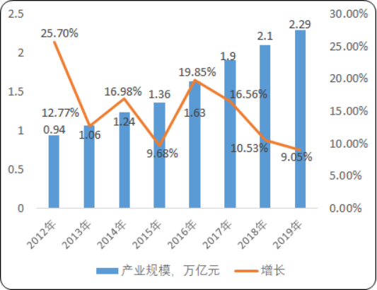 2020年中国传媒行业市场规模分析及运行环境研究预测