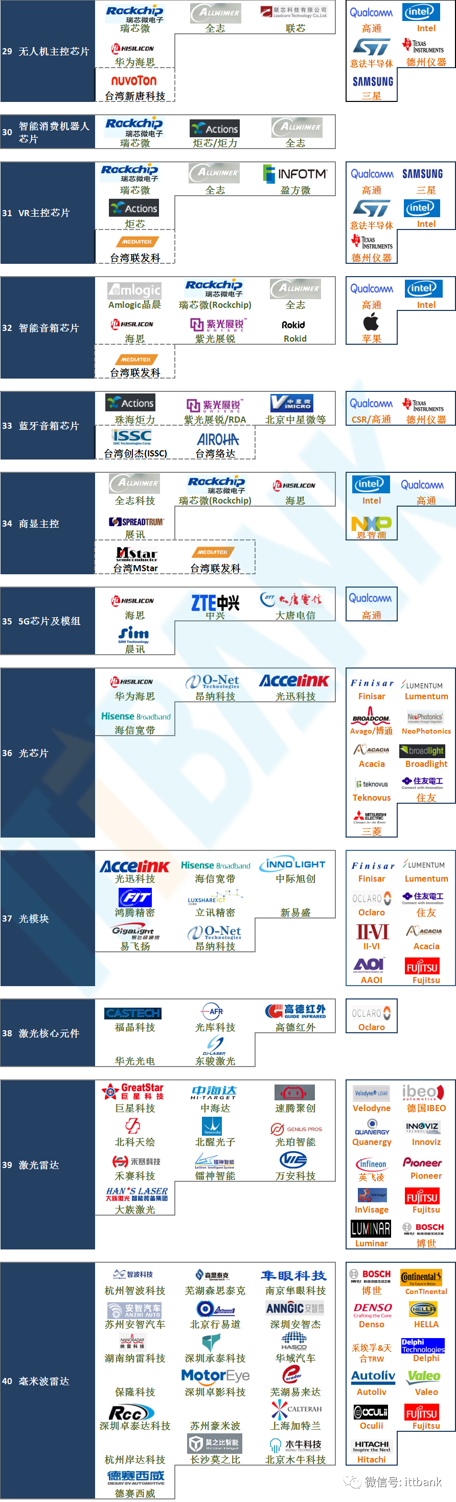 最新！国内芯片70个细分领域重要代表企业 VS 国外