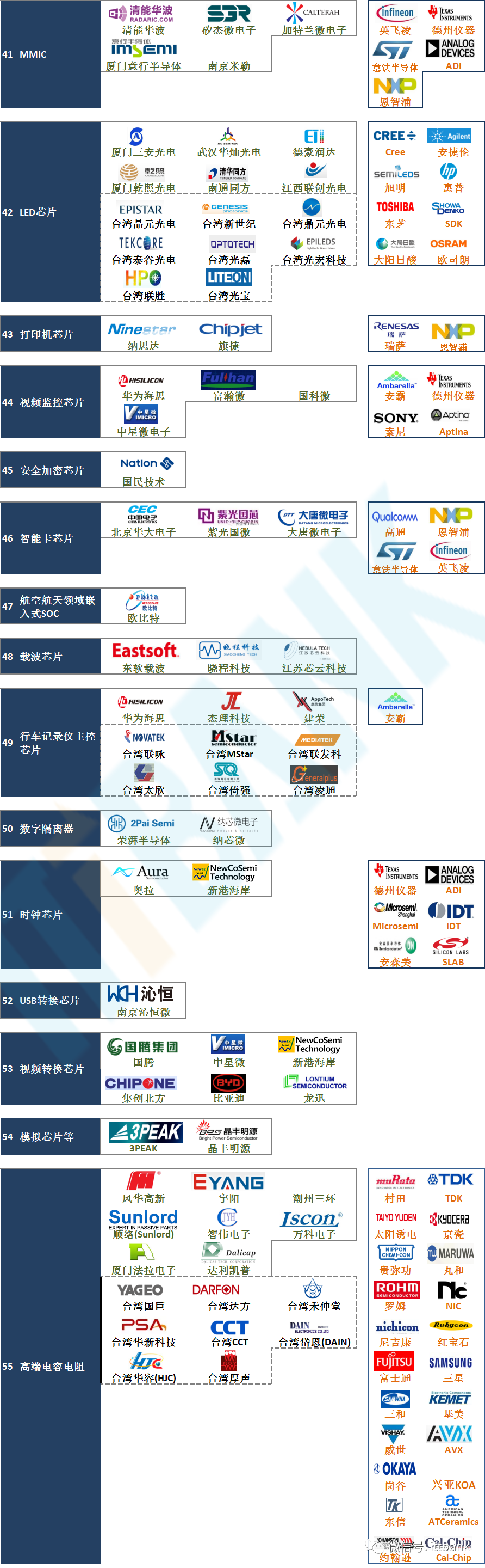 最新！国内芯片70个细分领域重要代表企业 VS 国外