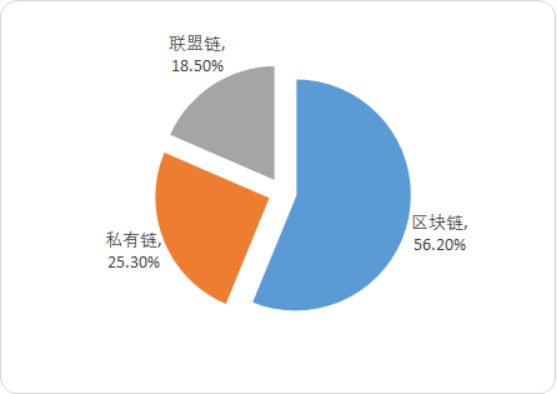 2020年中国区块链产业全景专项调研分析及投资战略指导可行性