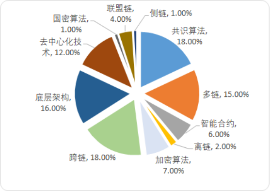 2020年中国区块链产业全景专项调研分析及投资战略指导可行性