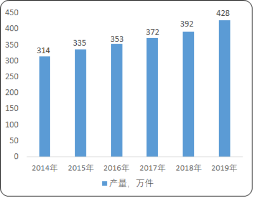 2020年中国医用防护服行业市场供需平衡度分析及投资建议规划预测