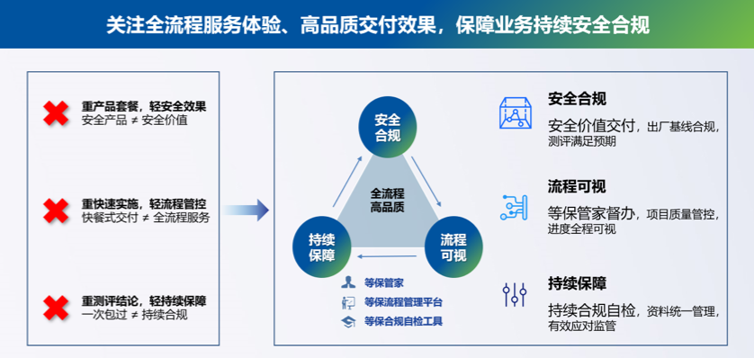 重磅升级 | 深信服全流程等保管家服务助力用户持续合规