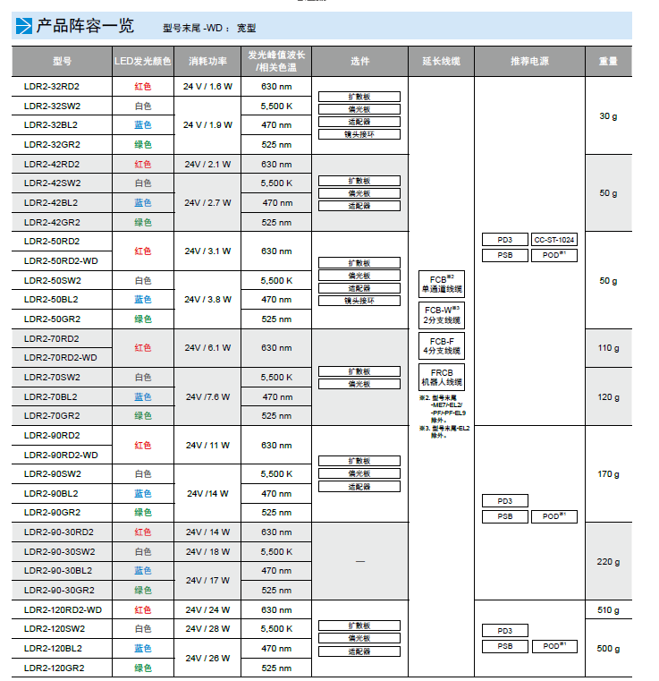 环形光源LDR2系列