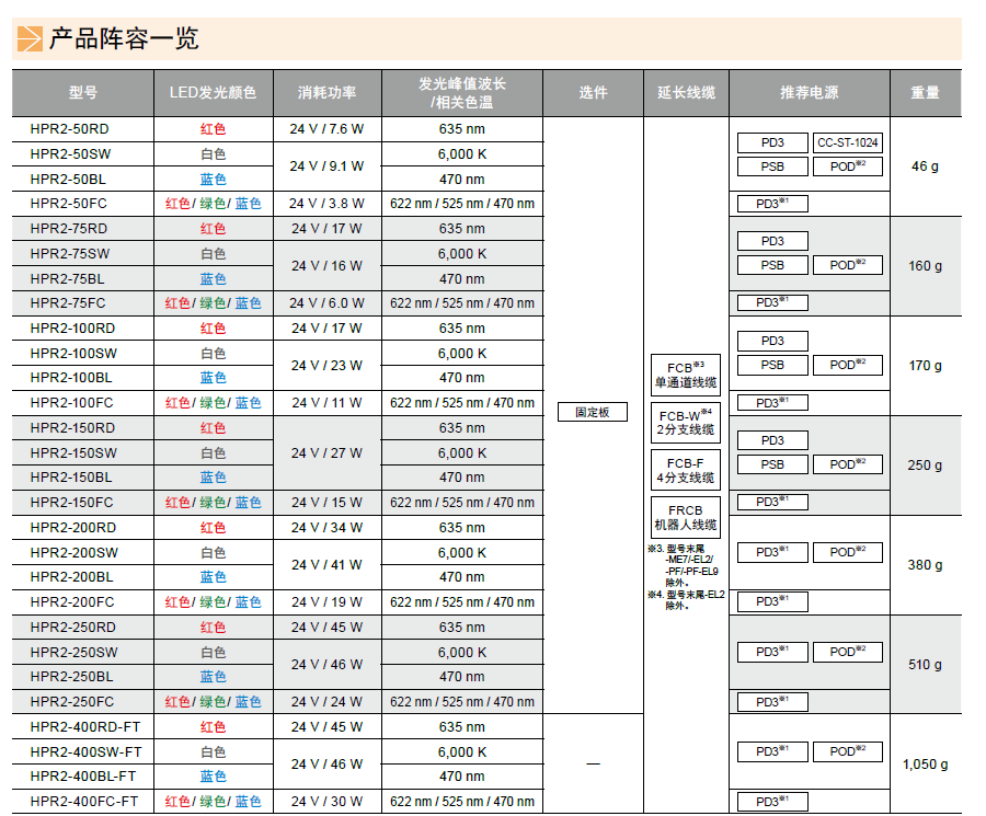 环形光源HPR2系列