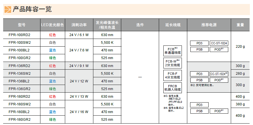 环形低角度光源FPR系列