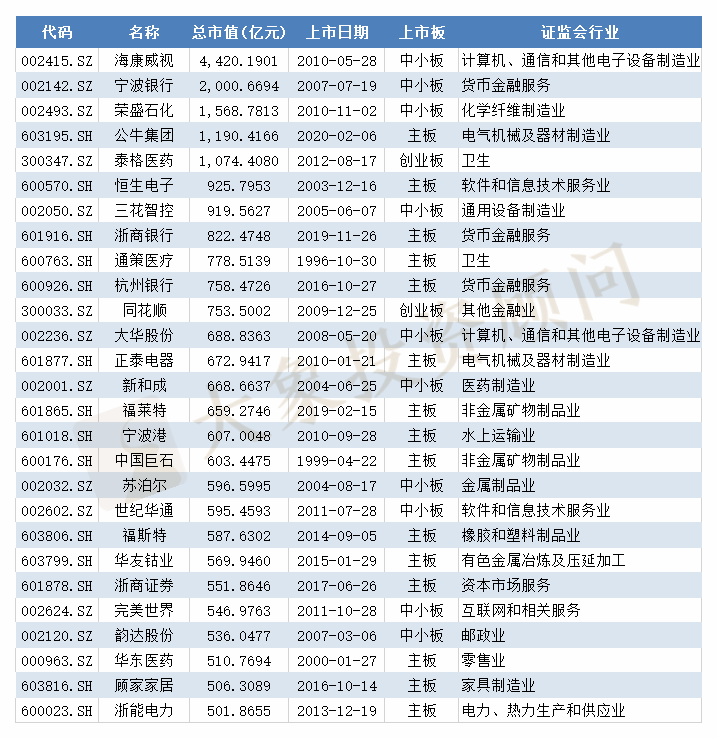 浙江省上市公司超500家！全國(guó)第二！五家超1000億市值