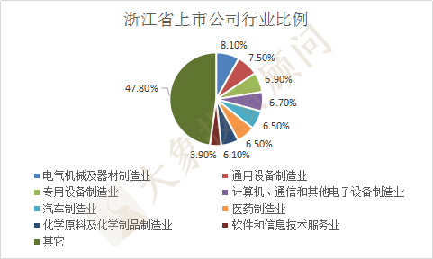 浙江省上市公司超500家！全國(guó)第二！五家超1000億市值