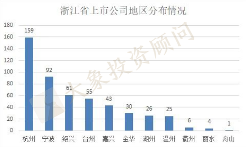 浙江省上市公司超500家！全國(guó)第二！五家超1000億市值