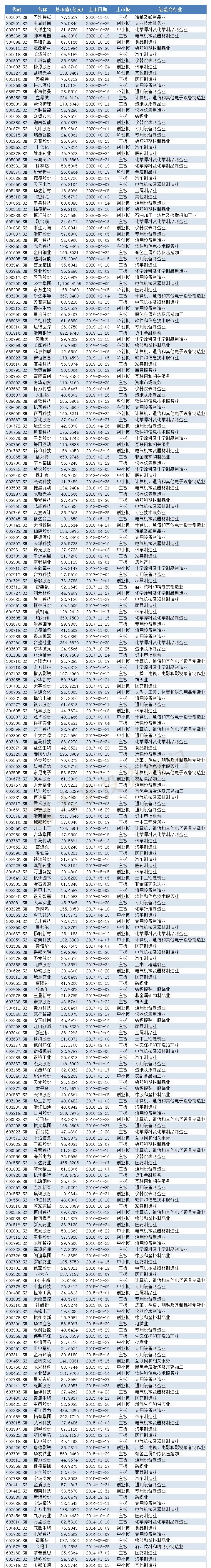 浙江省上市公司超500家！全國(guó)第二！五家超1000億市值