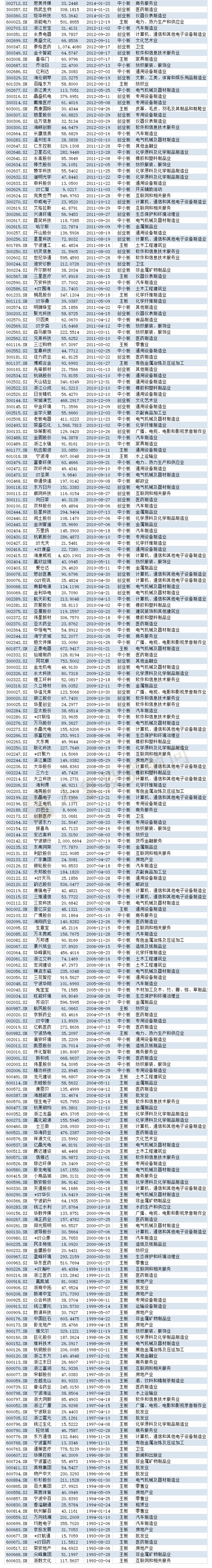 浙江省上市公司超500家！全國(guó)第二！五家超1000億市值