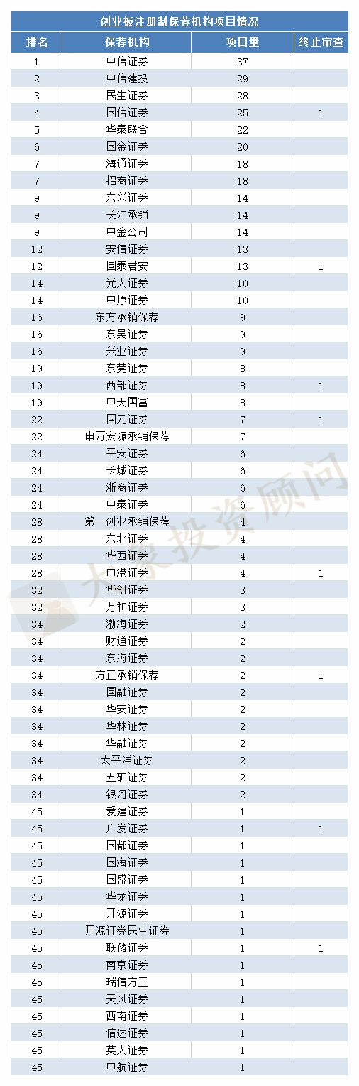 前10投行占據(jù)半壁江山！解碼創(chuàng)業(yè)板注冊(cè)制B面：成功失敗比7:1