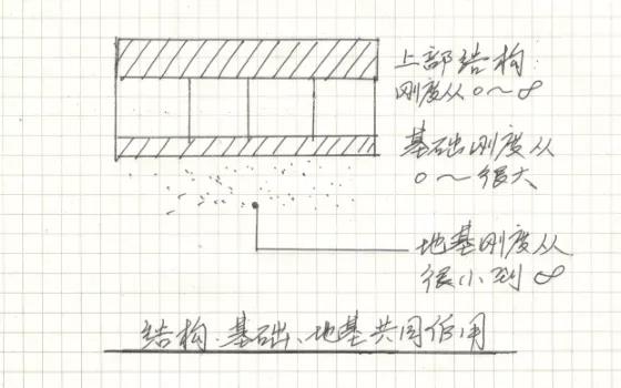 建筑地基基础设计思考与实践（2）