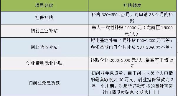 你还没有申领深圳创业补贴吗?来往这看,我教你! 你还没有申领深圳创业补贴吗?来往这看,我教你!