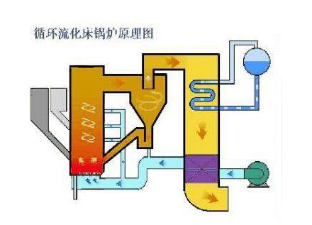 循環(huán)流化床鍋爐各部位用什么澆注料