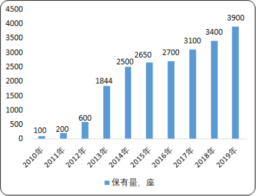 2020年中国LNG加气站行业市场投资战略可行性研究及市场保有量分析预测