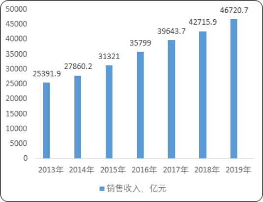 2020年中国调味品市场全景监测调研分析及消费结构研究预测